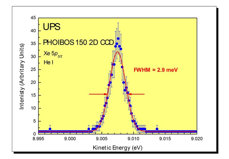 Ultimate energy resolution of the PHOIBOS Energy Analyzer series