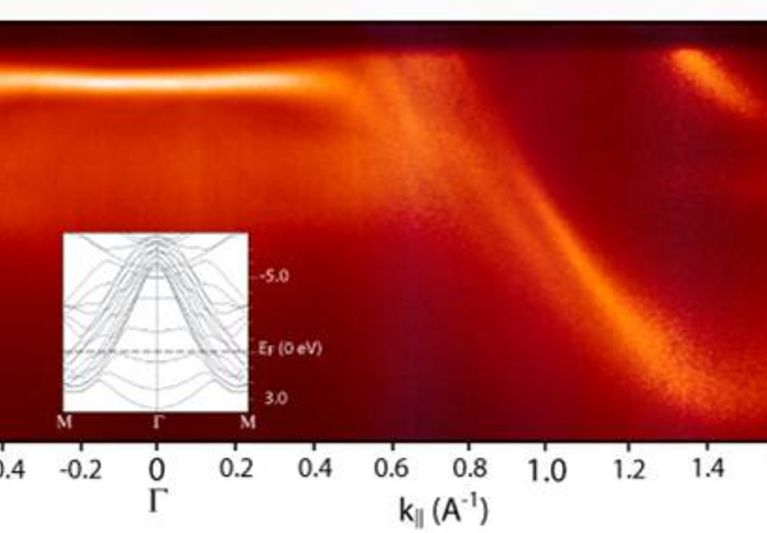 Cross Section through the Brillouin Zone of Pb 2D Quantum Well State Bands