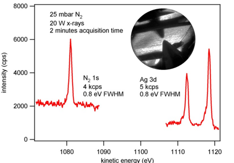 XPS of Ag and N2 at 25 mbar