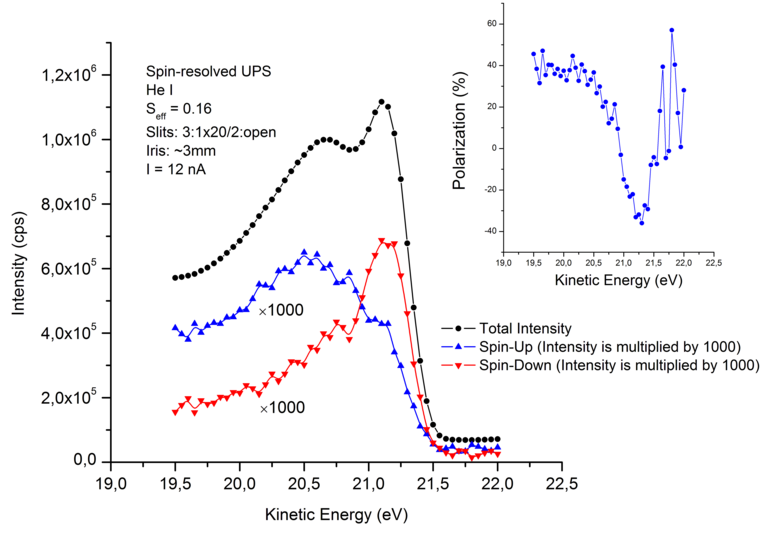 Spin Resolved Photoemission