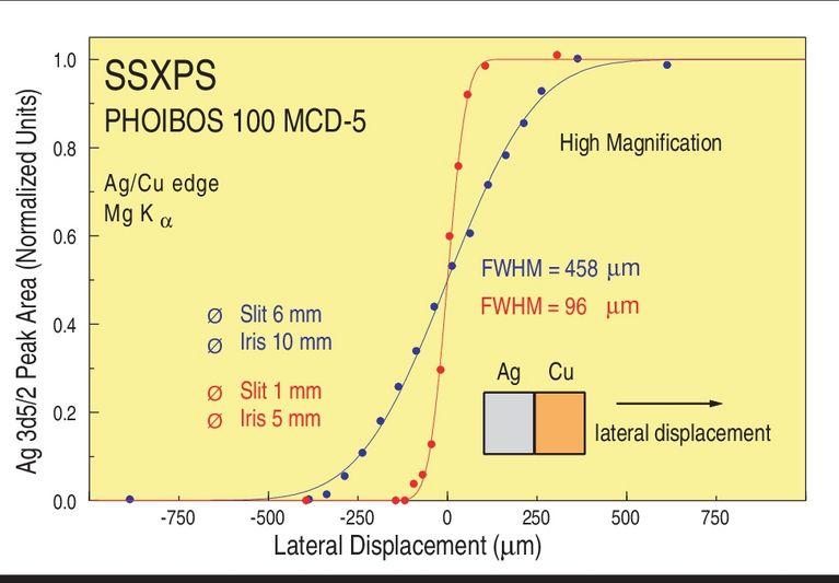 PHOIBOS Analyzer Performance in defined area XPS