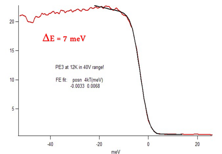 Fermi-edge of a single crystal TiTe2 sample at low temperature