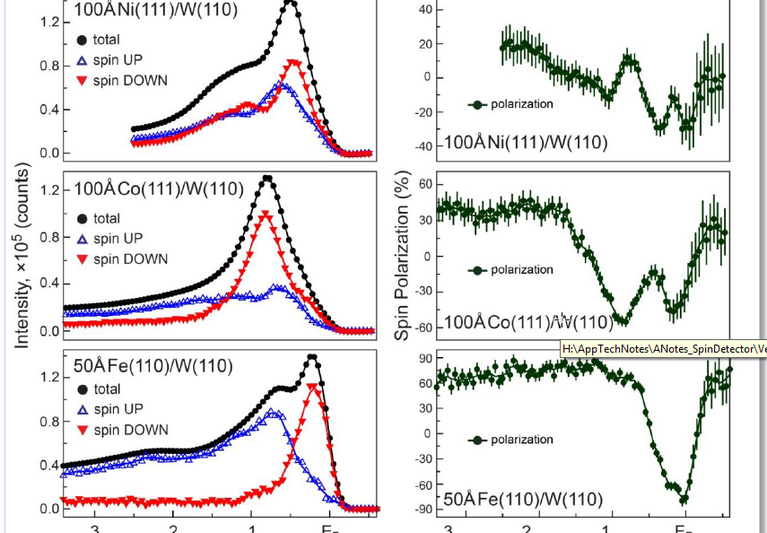 Spin-resolved photoelectron spectroscopy