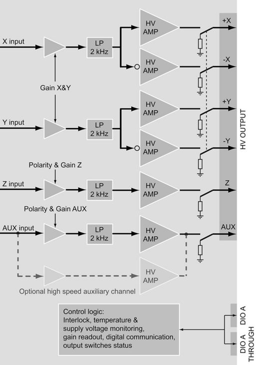 Block diagram of the HVA4