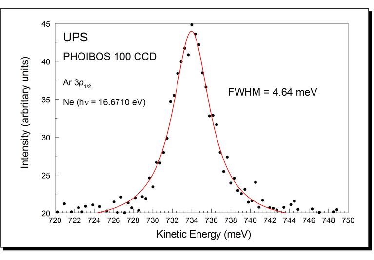 Resolving Power of the PHOIBOS Energy Analyzer Series