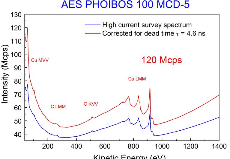 Linearity of the PHOIBOS Channel Electron Multiplier (CEM) detection system